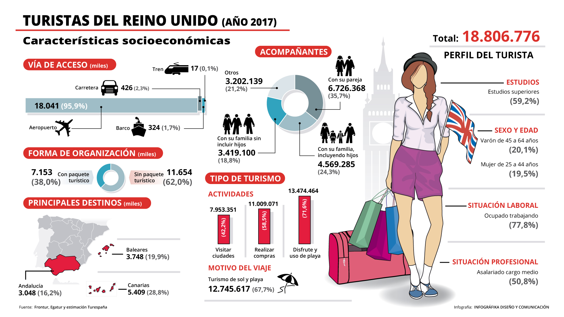 Infografías Turespaña