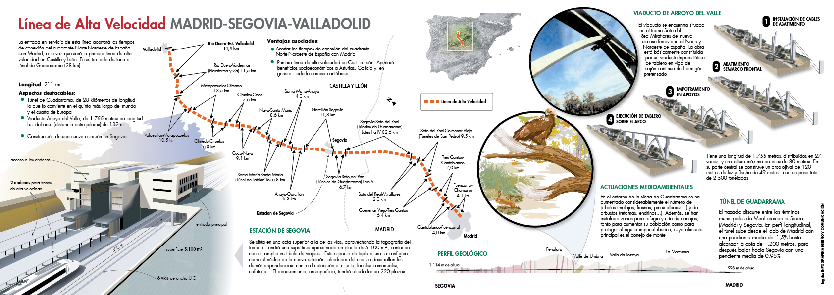 Infografía Línea de Alta Velocidad MADRID-SEGOVIA-VALLADOLID (ADIF)